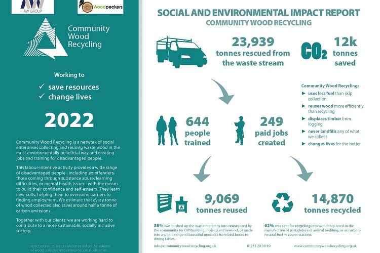 Community Wood Recycling Woodpeckers 2022 Report